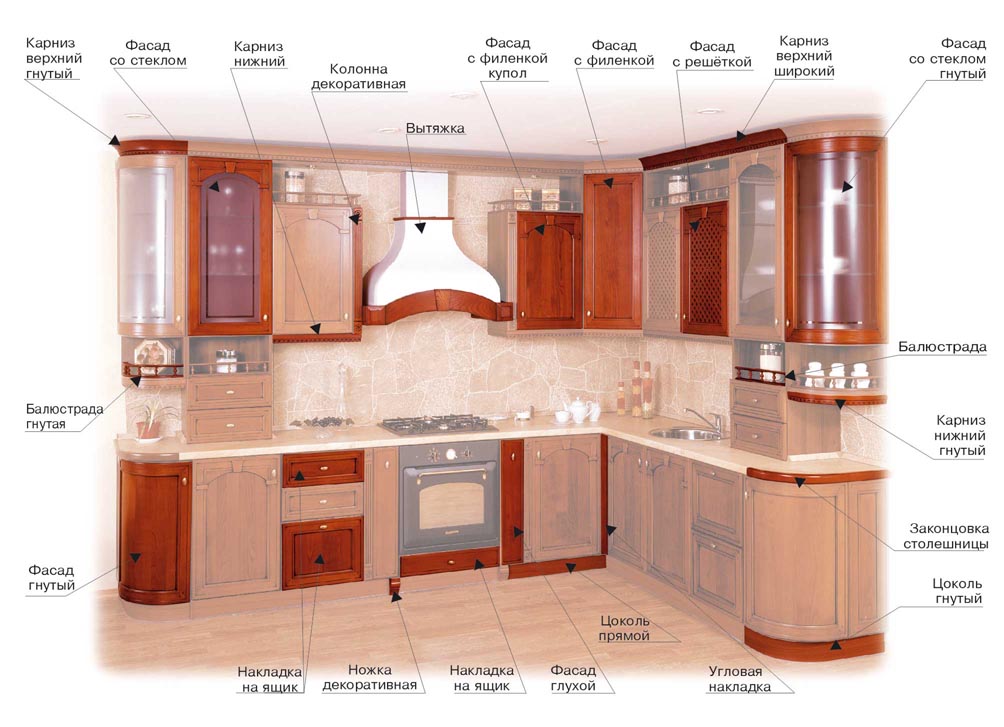Мебельная терминология Кухни | МСК Шкаф